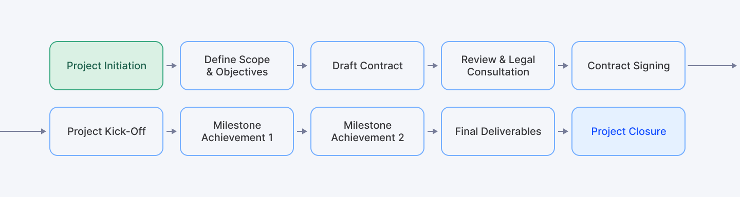 Stages from project initiation to project closure